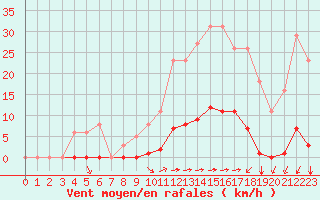 Courbe de la force du vent pour La Poblachuela (Esp)