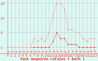 Courbe de la force du vent pour Almenches (61)