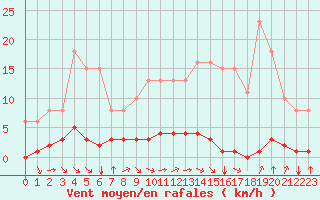 Courbe de la force du vent pour Saint-Maximin-la-Sainte-Baume (83)