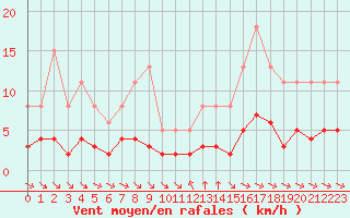 Courbe de la force du vent pour Grimentz (Sw)