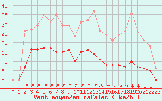 Courbe de la force du vent pour Villefontaine (38)