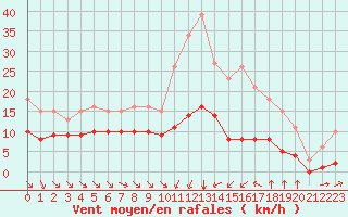 Courbe de la force du vent pour Saint-Jean-de-Vedas (34)