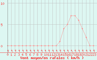 Courbe de la force du vent pour Gap-Sud (05)