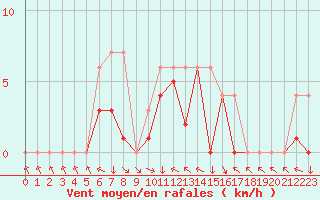 Courbe de la force du vent pour Colmar-Ouest (68)