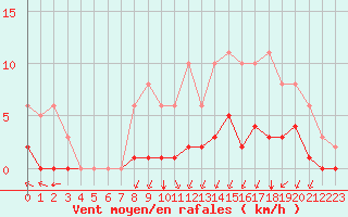 Courbe de la force du vent pour Villarzel (Sw)