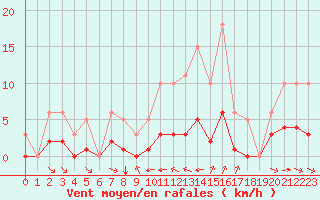 Courbe de la force du vent pour Grimentz (Sw)