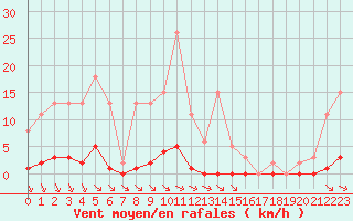Courbe de la force du vent pour Bziers-Centre (34)