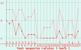 Courbe de la force du vent pour Villarzel (Sw)