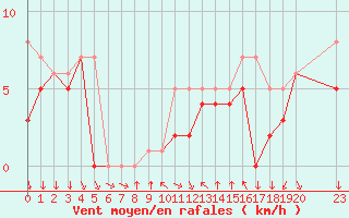 Courbe de la force du vent pour Colmar-Ouest (68)