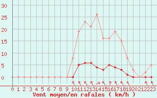 Courbe de la force du vent pour Blois-l