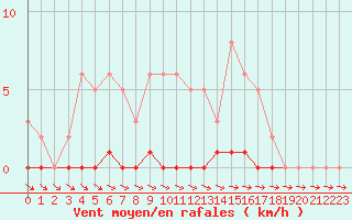 Courbe de la force du vent pour Cernay-la-Ville (78)
