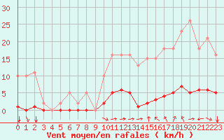 Courbe de la force du vent pour Saint-Amans (48)