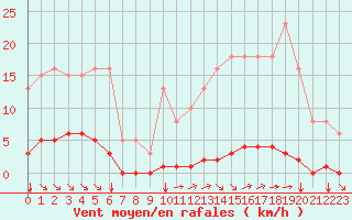 Courbe de la force du vent pour Saint-Maximin-la-Sainte-Baume (83)