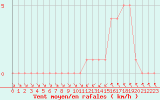 Courbe de la force du vent pour Gap-Sud (05)