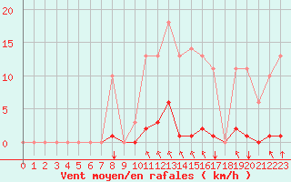 Courbe de la force du vent pour Sgur-le-Chteau (19)