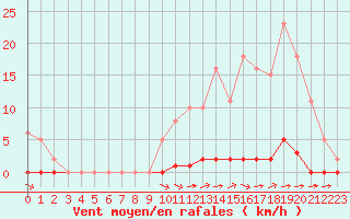 Courbe de la force du vent pour La Poblachuela (Esp)