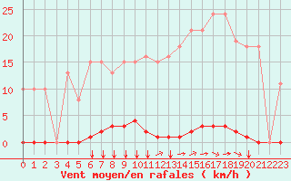 Courbe de la force du vent pour Saint-Maximin-la-Sainte-Baume (83)