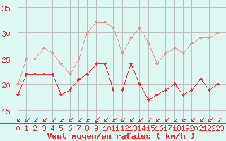 Courbe de la force du vent pour Cap Gris-Nez (62)