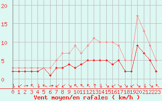 Courbe de la force du vent pour Croisette (62)
