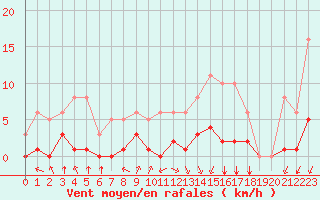Courbe de la force du vent pour Villarzel (Sw)