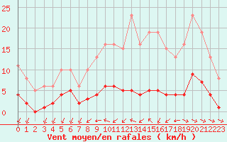 Courbe de la force du vent pour Aizenay (85)