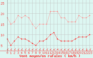 Courbe de la force du vent pour Saint-Jean-de-Liversay (17)