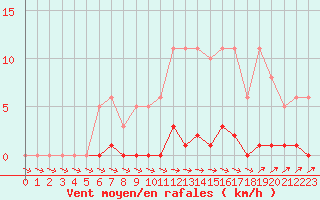 Courbe de la force du vent pour Cernay-la-Ville (78)