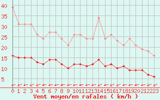 Courbe de la force du vent pour Luc-sur-Orbieu (11)