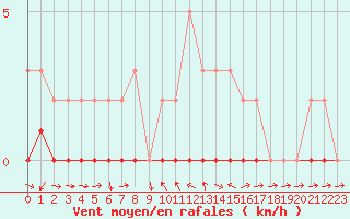 Courbe de la force du vent pour Gjilan (Kosovo)