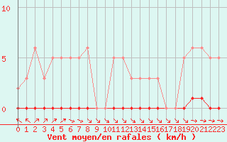 Courbe de la force du vent pour Lans-en-Vercors (38)