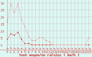 Courbe de la force du vent pour Thoiras (30)