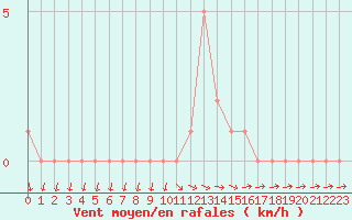 Courbe de la force du vent pour Selonnet (04)