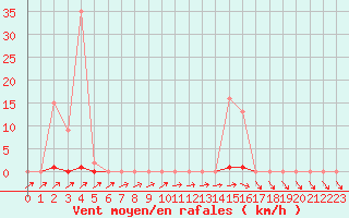 Courbe de la force du vent pour Muirancourt (60)