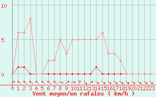 Courbe de la force du vent pour Herbault (41)