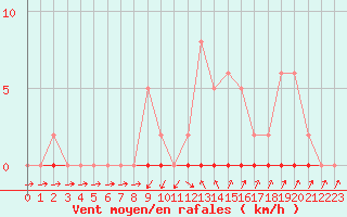 Courbe de la force du vent pour Sain-Bel (69)