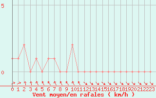 Courbe de la force du vent pour Selonnet (04)