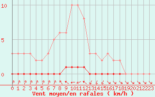 Courbe de la force du vent pour Xonrupt-Longemer (88)