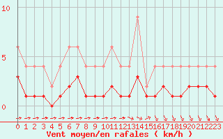 Courbe de la force du vent pour Lignerolles (03)