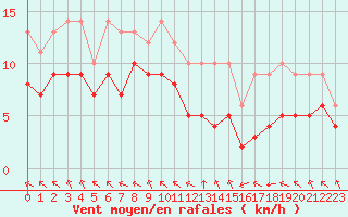 Courbe de la force du vent pour Ruffiac (47)