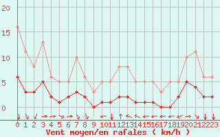 Courbe de la force du vent pour Bourg-Saint-Andol (07)