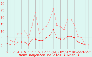 Courbe de la force du vent pour Leign-les-Bois (86)