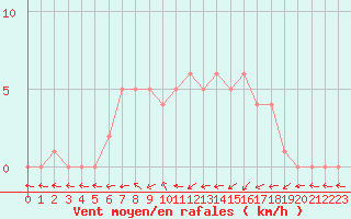 Courbe de la force du vent pour Mirepoix (09)
