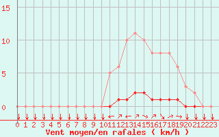 Courbe de la force du vent pour Voinmont (54)