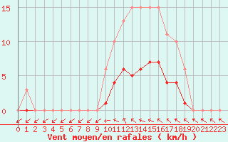 Courbe de la force du vent pour Saint-Philbert-de-Grand-Lieu (44)