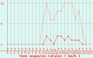 Courbe de la force du vent pour Charleville-Mzires / Mohon (08)