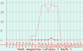 Courbe de la force du vent pour Gjilan (Kosovo)