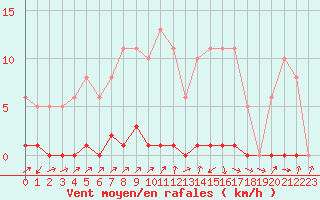 Courbe de la force du vent pour Sain-Bel (69)