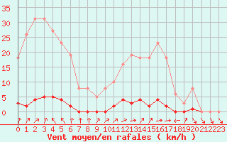 Courbe de la force du vent pour Saclas (91)