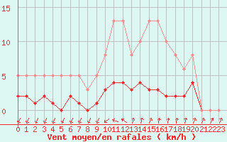 Courbe de la force du vent pour Coulommes-et-Marqueny (08)