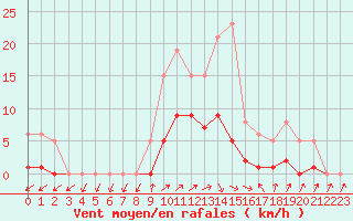 Courbe de la force du vent pour Anglars St-Flix(12)